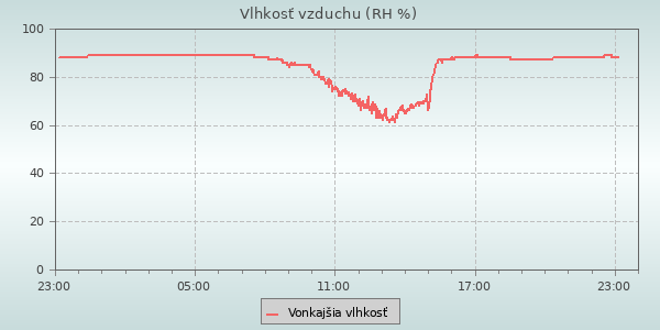 Vlhkost vzduchu