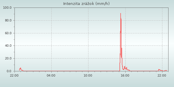 Rain Rate