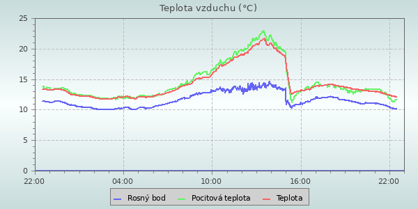 Teplota vzduchu