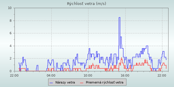 Rýchlosť vetra