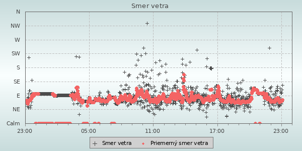 Smer vetra